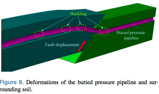 Deformation and possible buckling of buried pipeline under fault displacement
