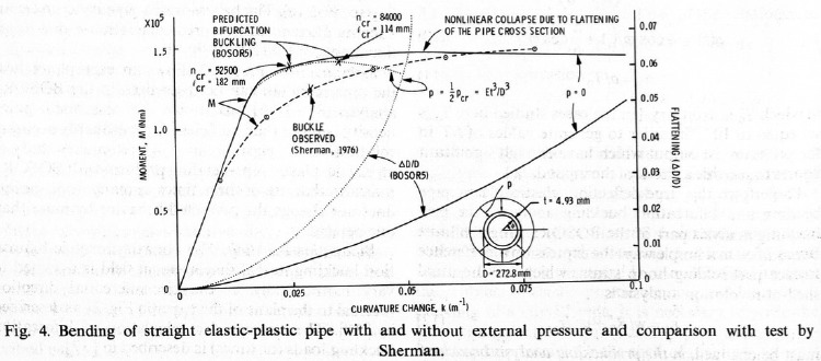 Moment-curvature-change curves for elastic-plastic bending and buckling of infinitely long pipe