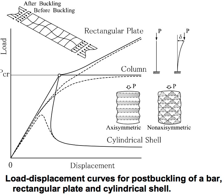 Different post-buckling behavior of columns, plates and shells. The dashed curves are for imperfect specimens.