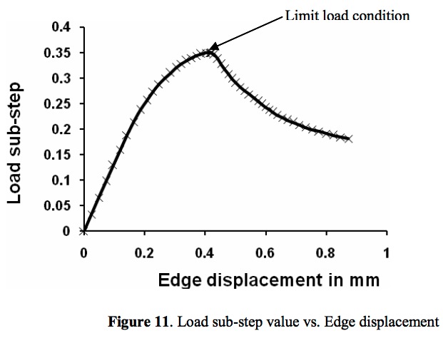 Load-end-shortening curve for the axially compressed, dented cylindrical shell. The load is normaized by the linear bifurcation buckling load of the perfect shell.