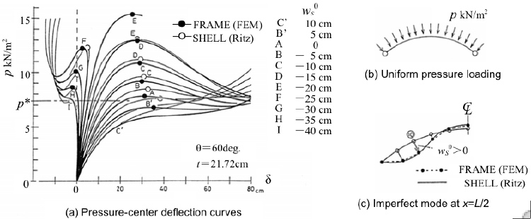 Nonlinear static response from two models: 1. continuum shell and 2. lattice finite elements