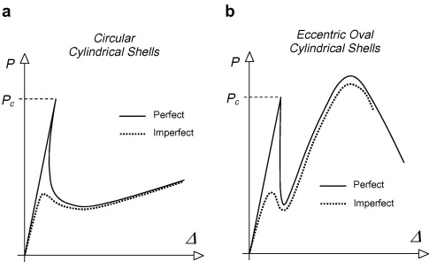 Load-deflection curves for axially compressed cylindrical shell with (a) circular and (b) oval cross section