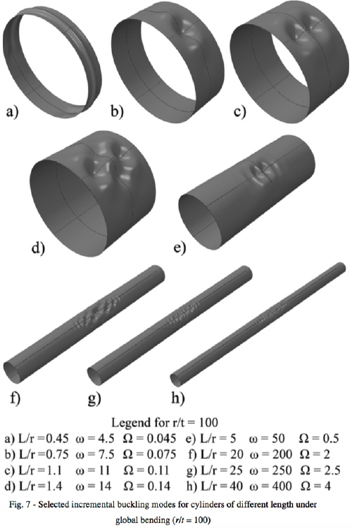 Incremental bifurcation buckling modes for bending of cylindrical shells of various lengths with r/t = 100.