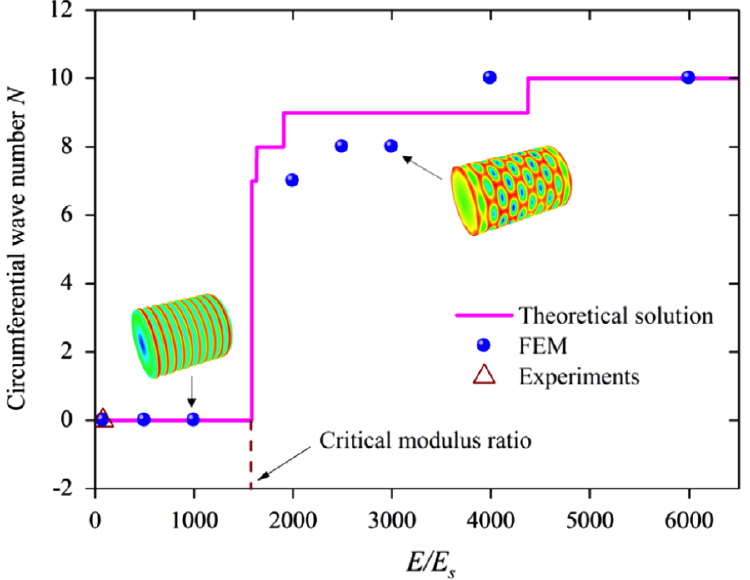 Comparison of test and theory for an axially compressed cylindrical core-shell with R/h=125