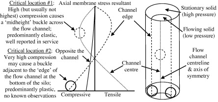 Axial distribution of axial membrane resultant at 3 circumferential locations