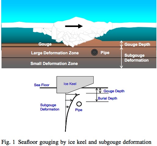 Gouging of the sea floor by ice causes local deformation of a buried pipe that can lead to buckling