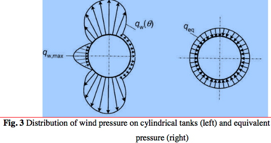 Distribution of wind pressure on cylindrical tanks (left) and equivalent uniform pressure (right)