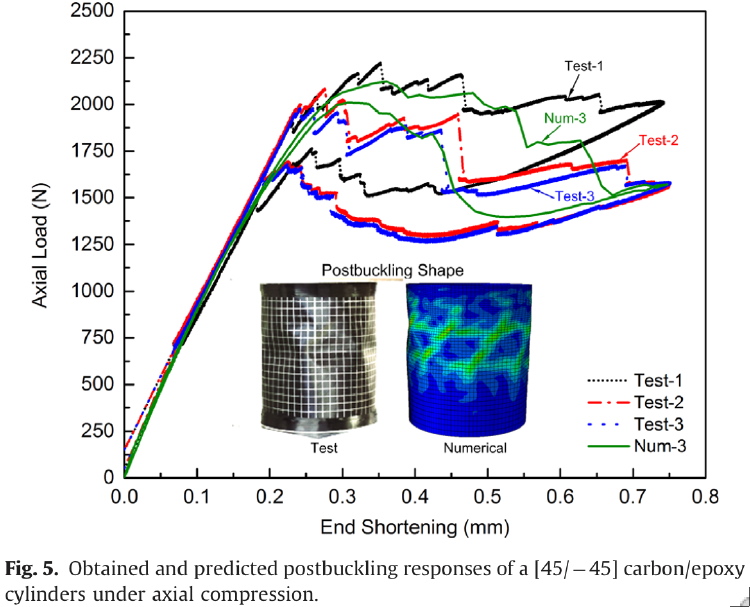 Obtained and predicted postbuckling responses of [45/-45] carbon/epoxy cylinders under axial compression