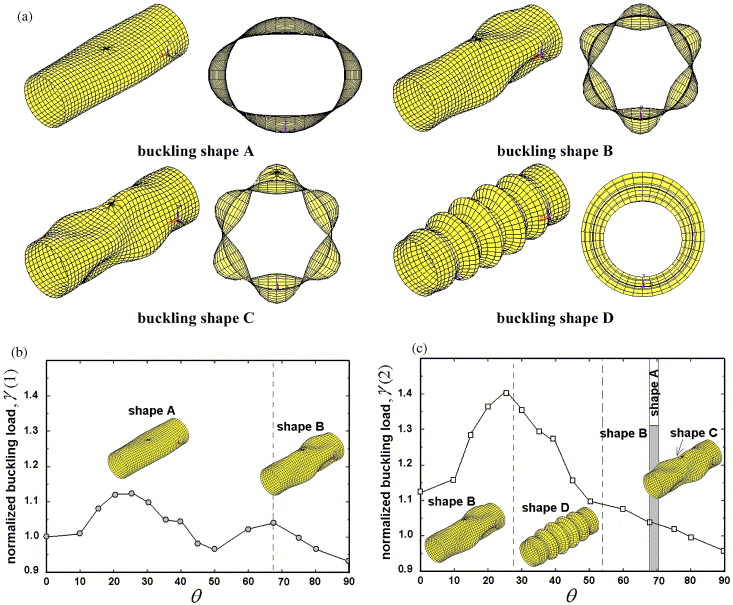 Buckling modes of axially compressed composite cylinders depend on the ply layup angle, θ