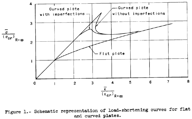 Schematic of load-deflection curves for flat and curved unstiffened panels