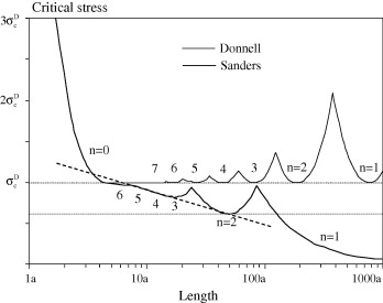  Variation of critical stress in simply supported cylindrical shells from Donnell’s and Sanders’ theories (a=radius, n=circ.waves)