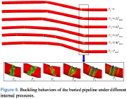 Fault displacement: Buckled configurations of buried pipeline corresponding to various internal pressures