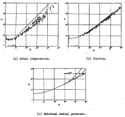 Linear buckling coefficients k from tests and theory for cylindrical shells under axial compression, torsion and external pressure