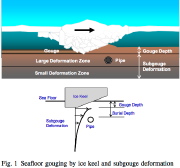 Gouging of the sea floor by ice causes local deformation of a buried pipe that can lead to buckling