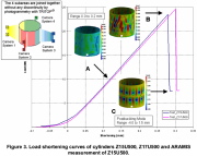 Axial Compression - End Shortening curves for buckling and postbuckling of a uniformly axially compressed thin laminated composite cylindrical shell