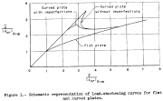 Schematic of load-deflection curves for flat and curved unstiffened panels