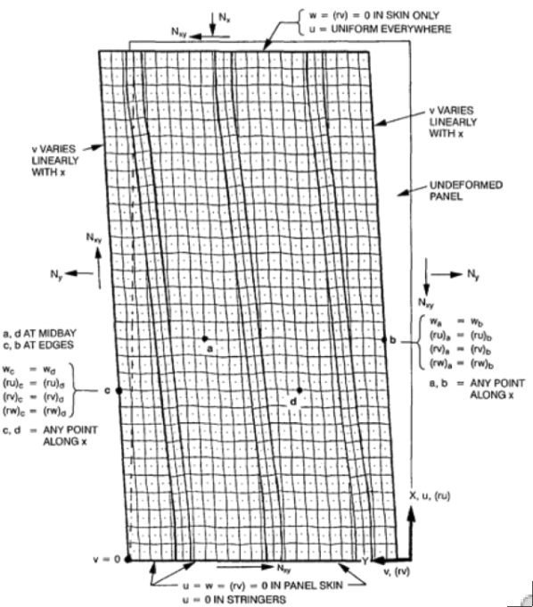 Plan view of undeformed and deformed STAGS finite element model of the T-stiffened panel previously optimized by PANDA2 for service in the far post-buckling regime