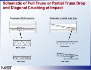 Two models of failure of the floor trusses (from the same 2005 NIST report as the previous 3 slides)