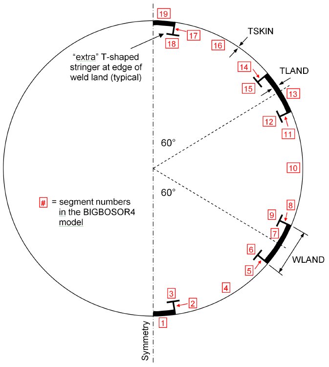 Axially compressed cylindrical shell with six weld lands with T-shaped stringers, analyzed as a true prismatic structure by BIGBOSOR4