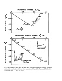 Elastic-plastic state at a point in the wall of a torispherical pressure vessel under increasing internal pressure