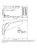 Stress and creep strain in a titanium beam under pure bending