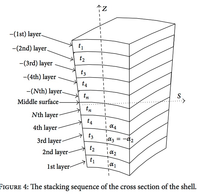 Stacking sequence of a laminated composite skin of the submarine pressure hull