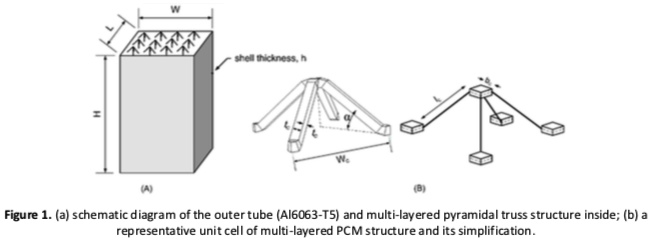 Outer square tube filled with pyramidal truss structures and a typical unit truss structure