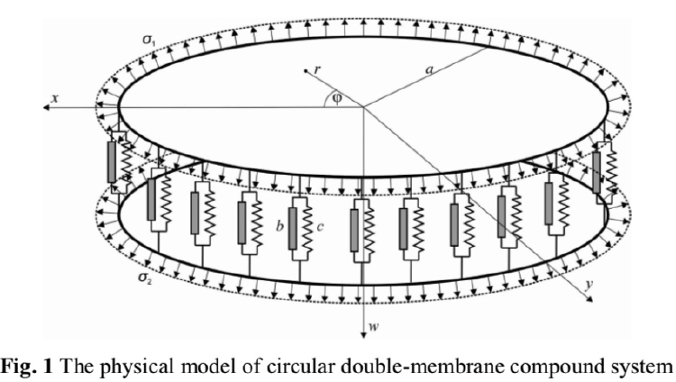 Transverse vibrations of a visco-elastically connected double-membrane system