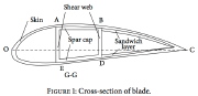 Typical cross section of wind turbine blade