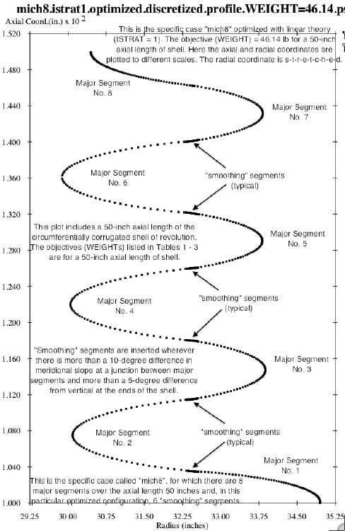 The profile of the linearly optimized specific case called “mich8”, showing the discretization used in the BIGBOSOR4 model 