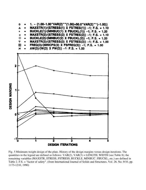 EXAMPLE 1, Slide 7: Design margins versus design iterations for optimization of the flat rectangular plate