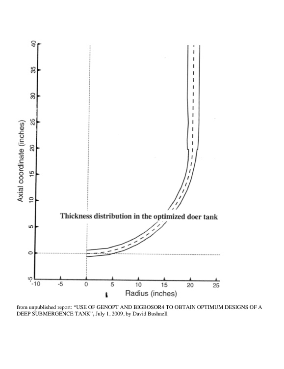 EXAMPLE 5: Optimized axisymmetric thickness distribution in a deep-submergence tank