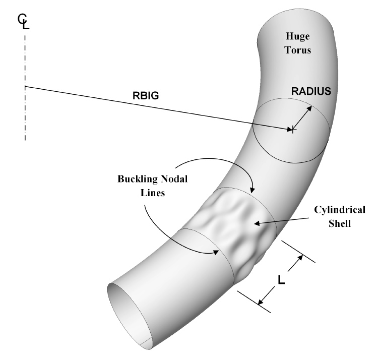 EXAMPLE 6, Slide 4: Huge torus model of a cylindrical shell of length L