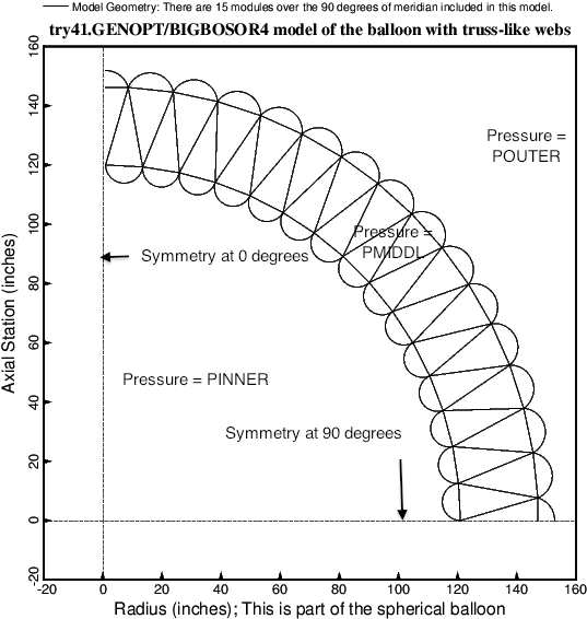 EXAMPLE 8, Slide 3: Double-walled optimized spherical balloon with 15 modules of truss-like (slanted) webs over 90 degrees of meridian