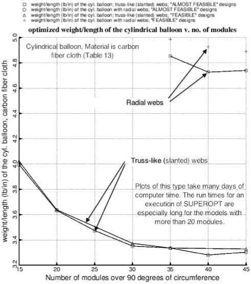 EXAMPLE 8, Slide 9: Optimized weight of cylindrical balloons of fictitious carbon fiber cloth versus the number of modules over 90 circumferential deg