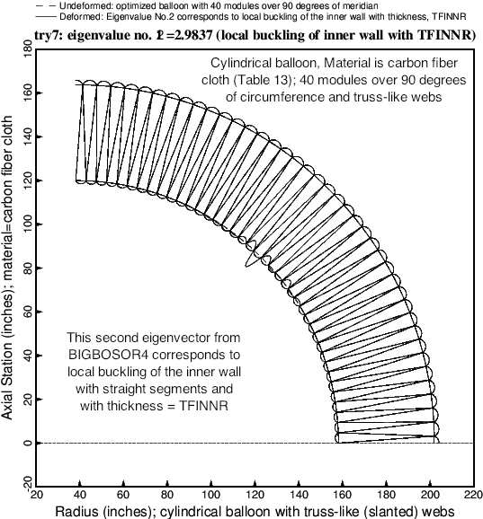 EXAMPLE 8, Slide 11: Local buckling of optimized cylindrical balloon with 40 truss-like modules over 90 degrees of circumference