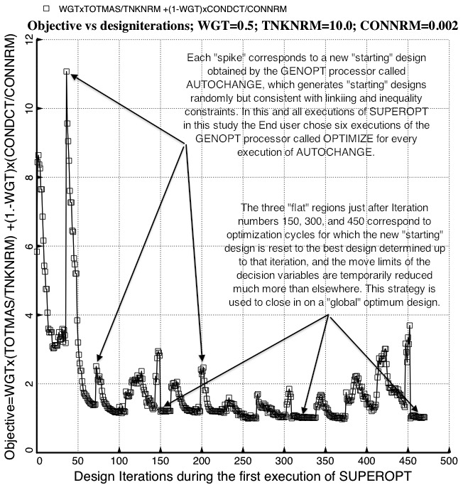 Example 9, Slide 15: Optimization via the GENOPT processor called 