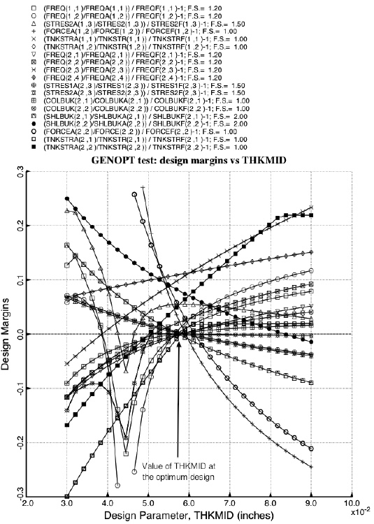 Example 9, Slide 16: Design sensitivity of the optimized long propellant tank with aft and forward struts, 4 strut pairs in each set of struts