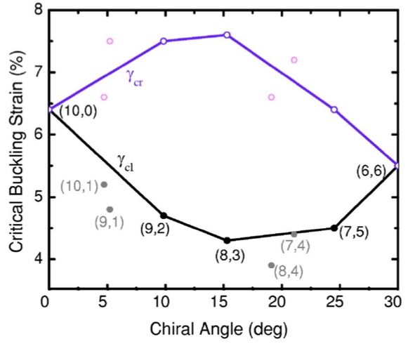 Critical torque buckling strain of Single-Walled NanoTubes (SWNT) as a function of the chiral angle