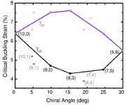 Critical torque buckling strain of Single-Walled NanoTubes (SWNT) as a function of the chiral angle