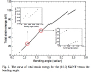 Strain-energy-bending-angle curve for bending of a single-walled nanotube (SWNT)
