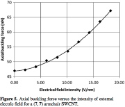 The axial buckling force increases with increasing intensity of the electric field