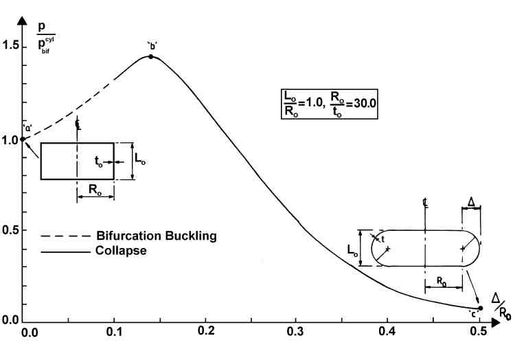 Bifurcation buckling and collapse of hydrostatically compressed cylindrical shells with 