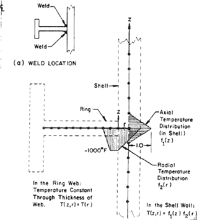The effect of welding is simulated by axisymmetric cool-down from the annealing temperature