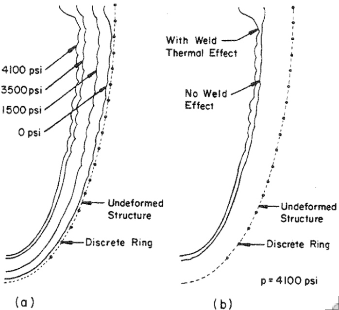 (a) Pre-buckling axisymmetric deformation under external pressure including welding. (b) Pre-buckling deformations at the maximum pressure including and neglecting welding