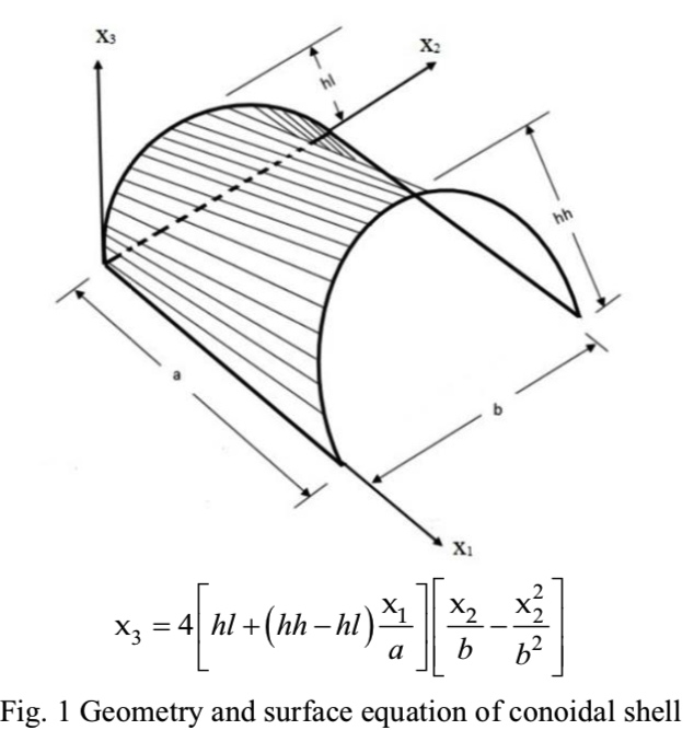 Geometry and surface equation of a conoidal shell