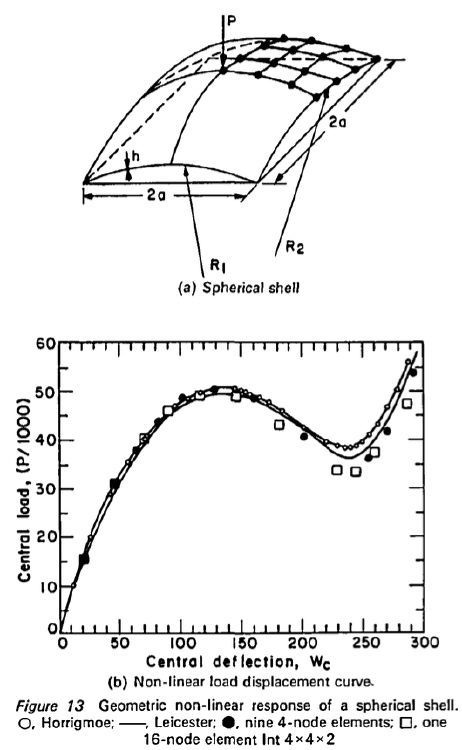Shallow spherical segment with inward-directed concentrated load