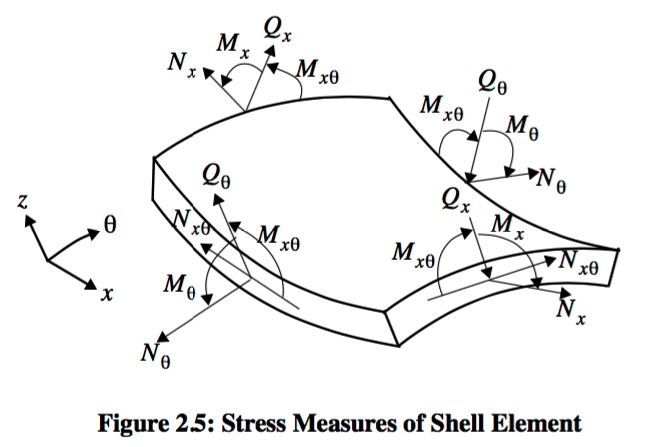 Resultants acting on a shell wall element