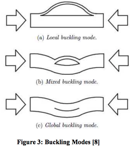 Three modes of buckling of an axially compressed flat plate with a local delamination