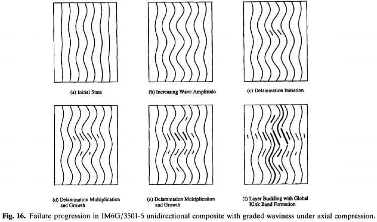 Damage accumulation in axially compressed unidirectional composite laminate